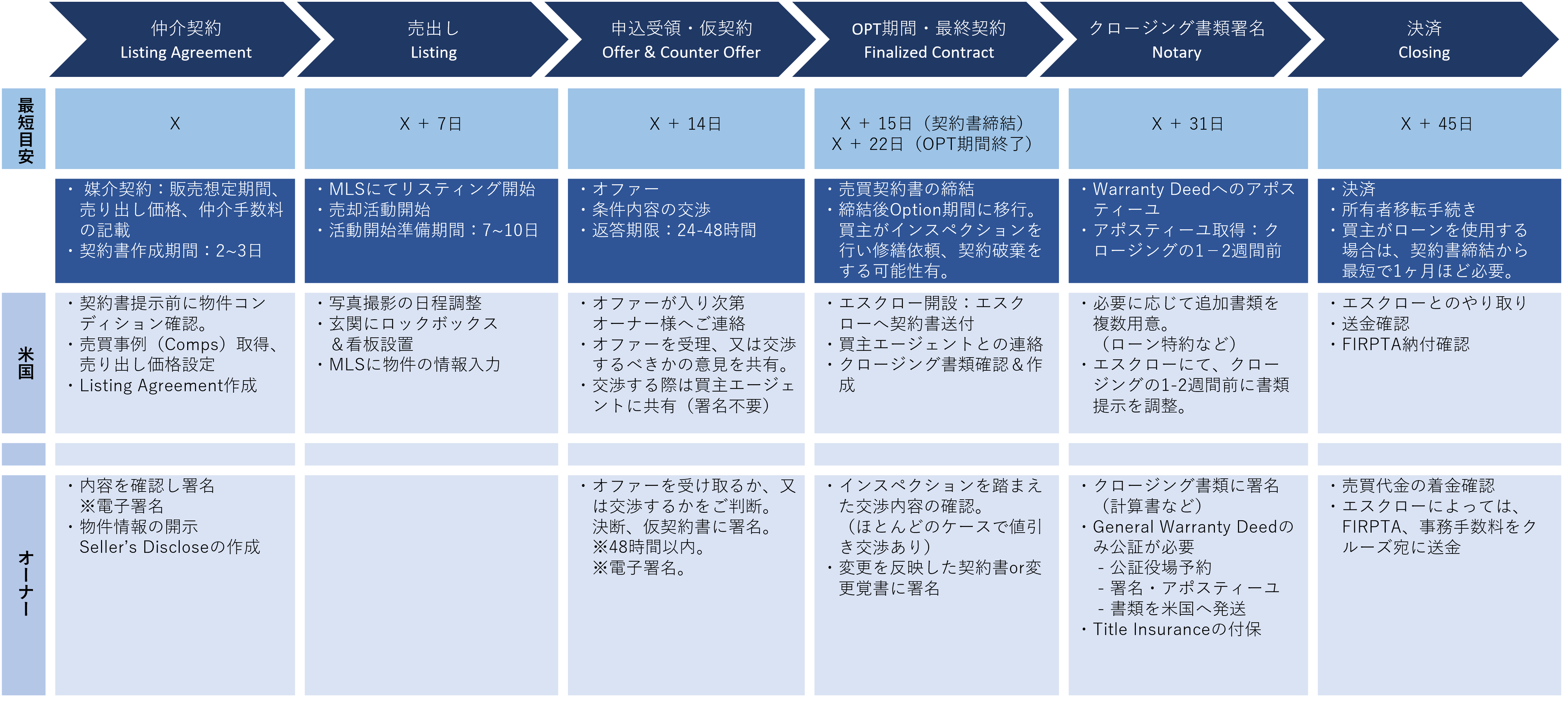 テキサス不動産：売買仲介のお問合せが急増中 - 広い庭、大きな住宅 